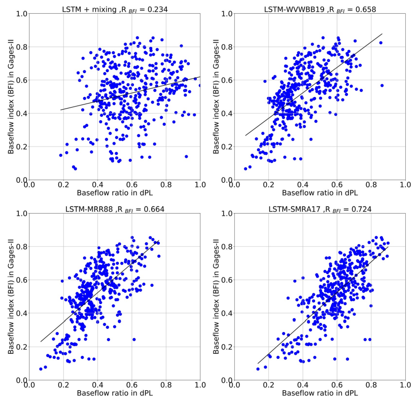 comparing Pearson correlation for baseflow ratio estimations