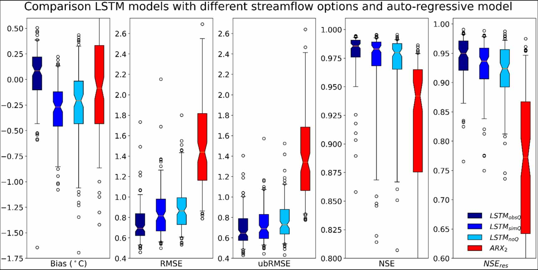 Temperature performance with and without streamflow