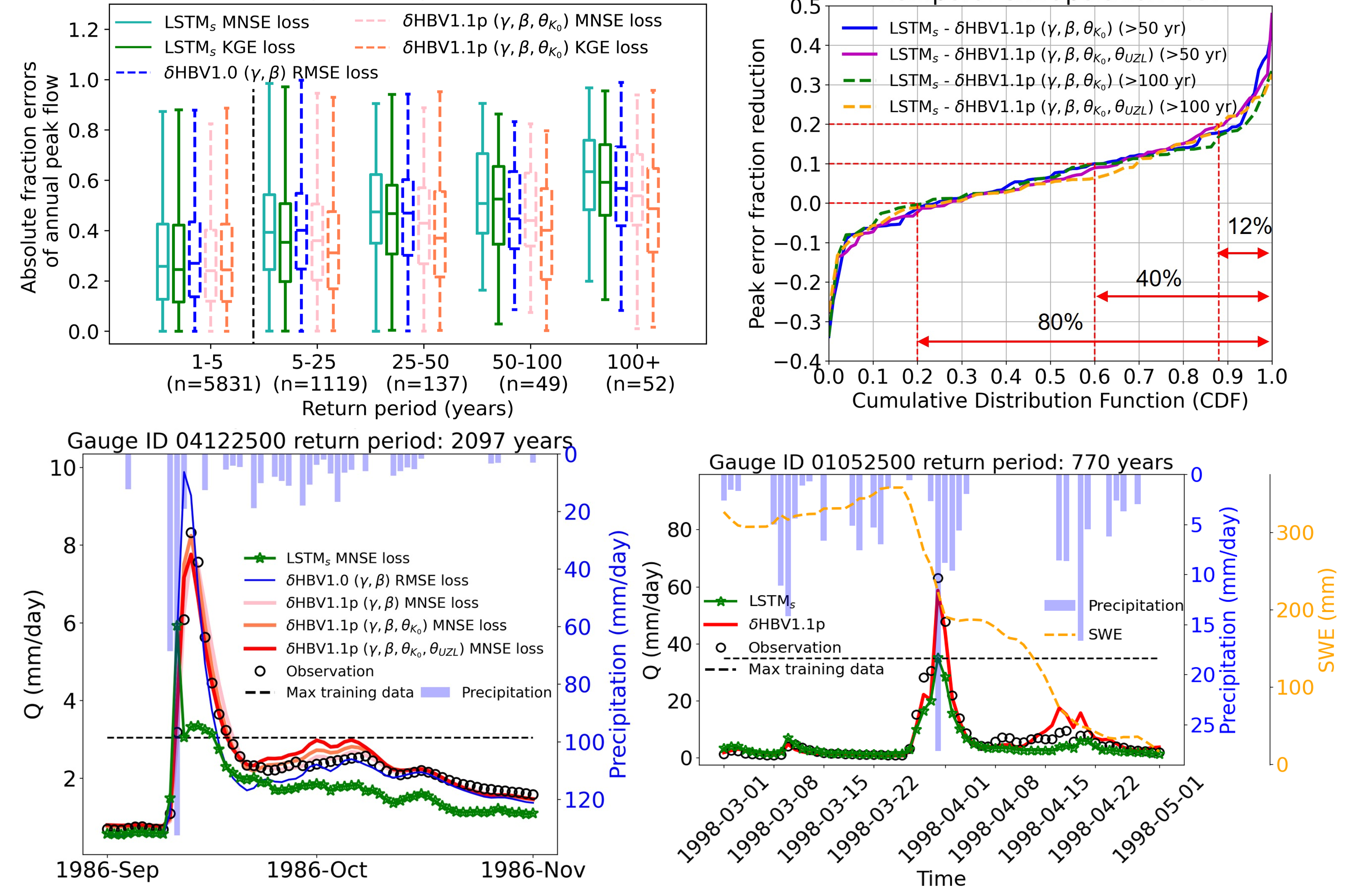 Predcition of unseen extreme events in the training dataset