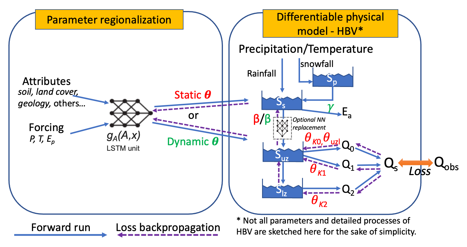 Differentiable hydrologic model framework