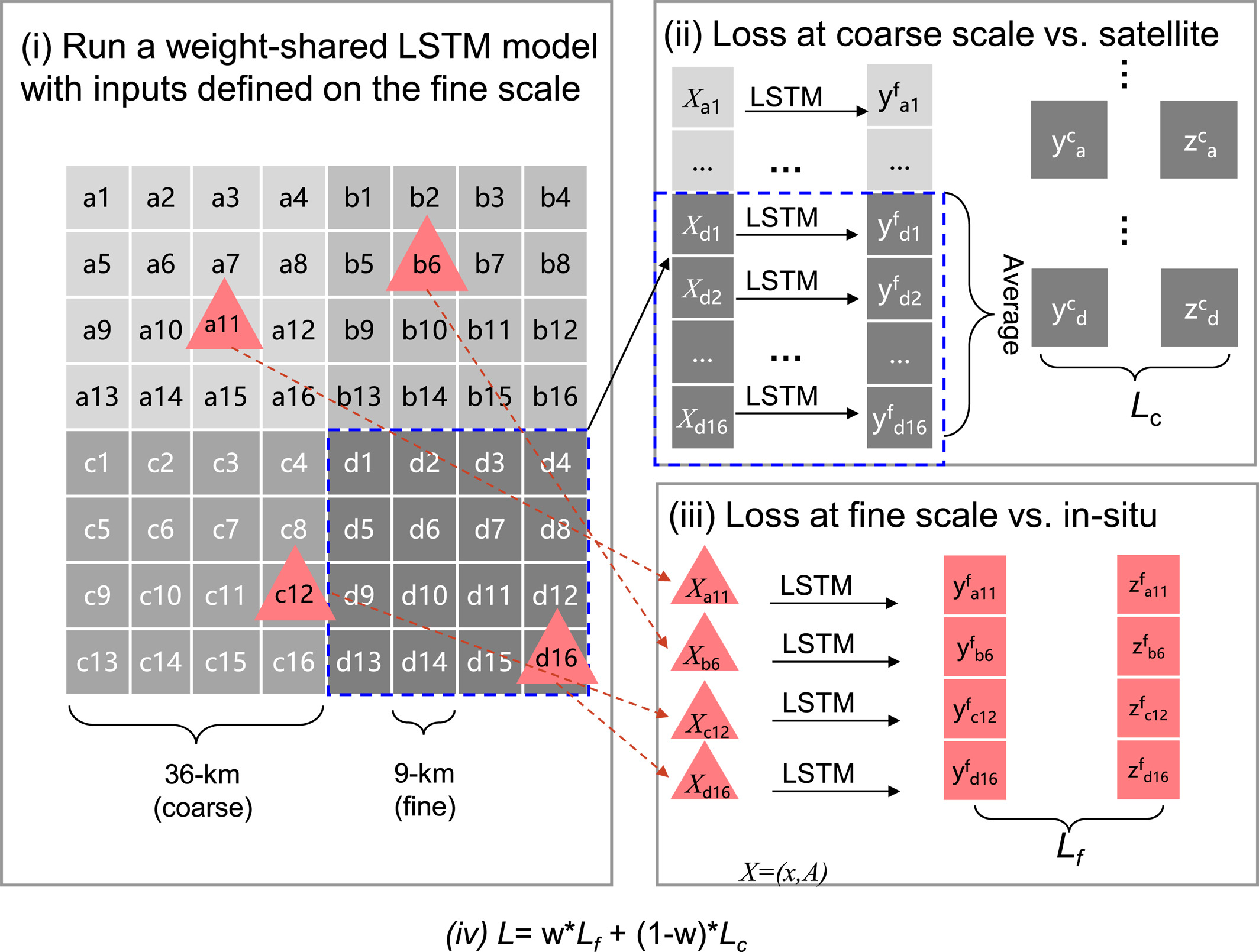 A multiscale DL scheme